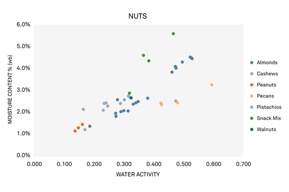 water activity level of common nuts