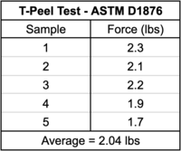 T-Peel Test - ASTM D1876